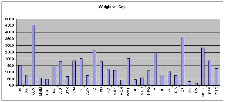 Dow Component Market Cap by Weighting