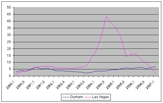 Las Vegas Home Price Appreciation