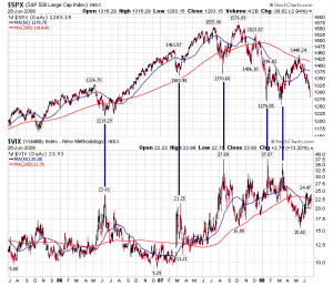 SPX and VIX