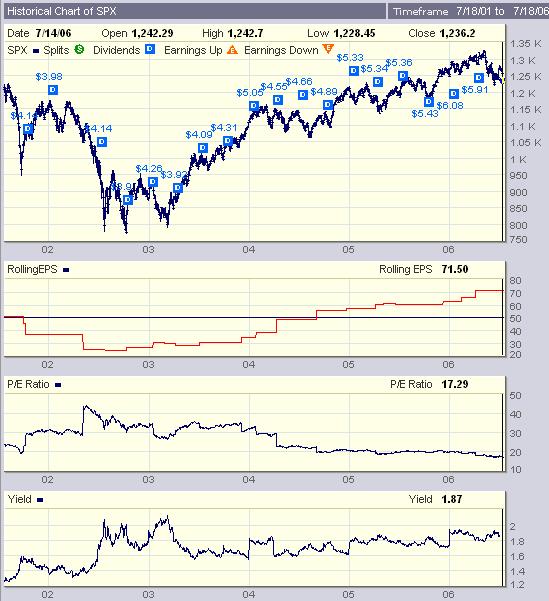 S&P 500