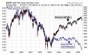 SPX vs. Gold in last 5 years