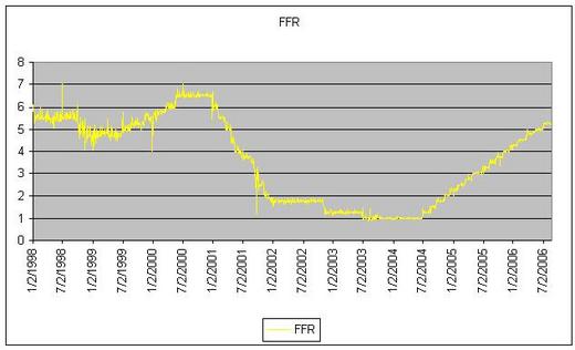 Fed Funds Rate 1998 to Present