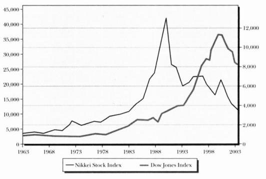 Nikkei vs. Dow