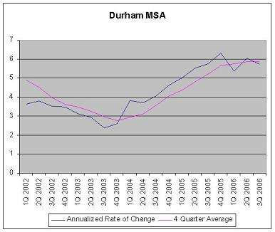 Durham MSA Rate of Housing Price Index Changes