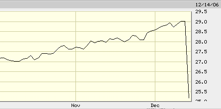 OAKIX on Dec 14, 2006